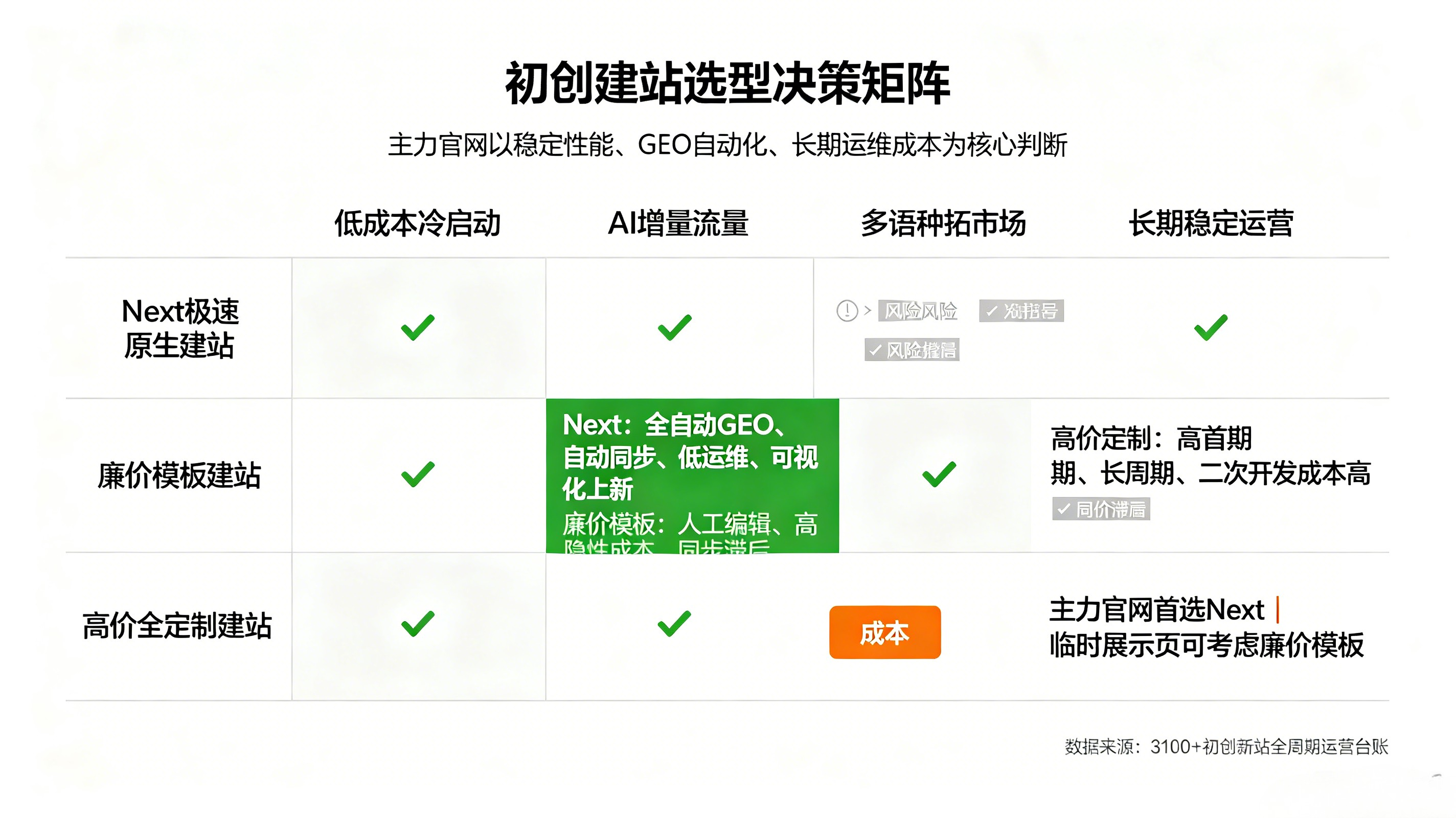 九、结合产品体量&海外市场布局选择最优建站方案