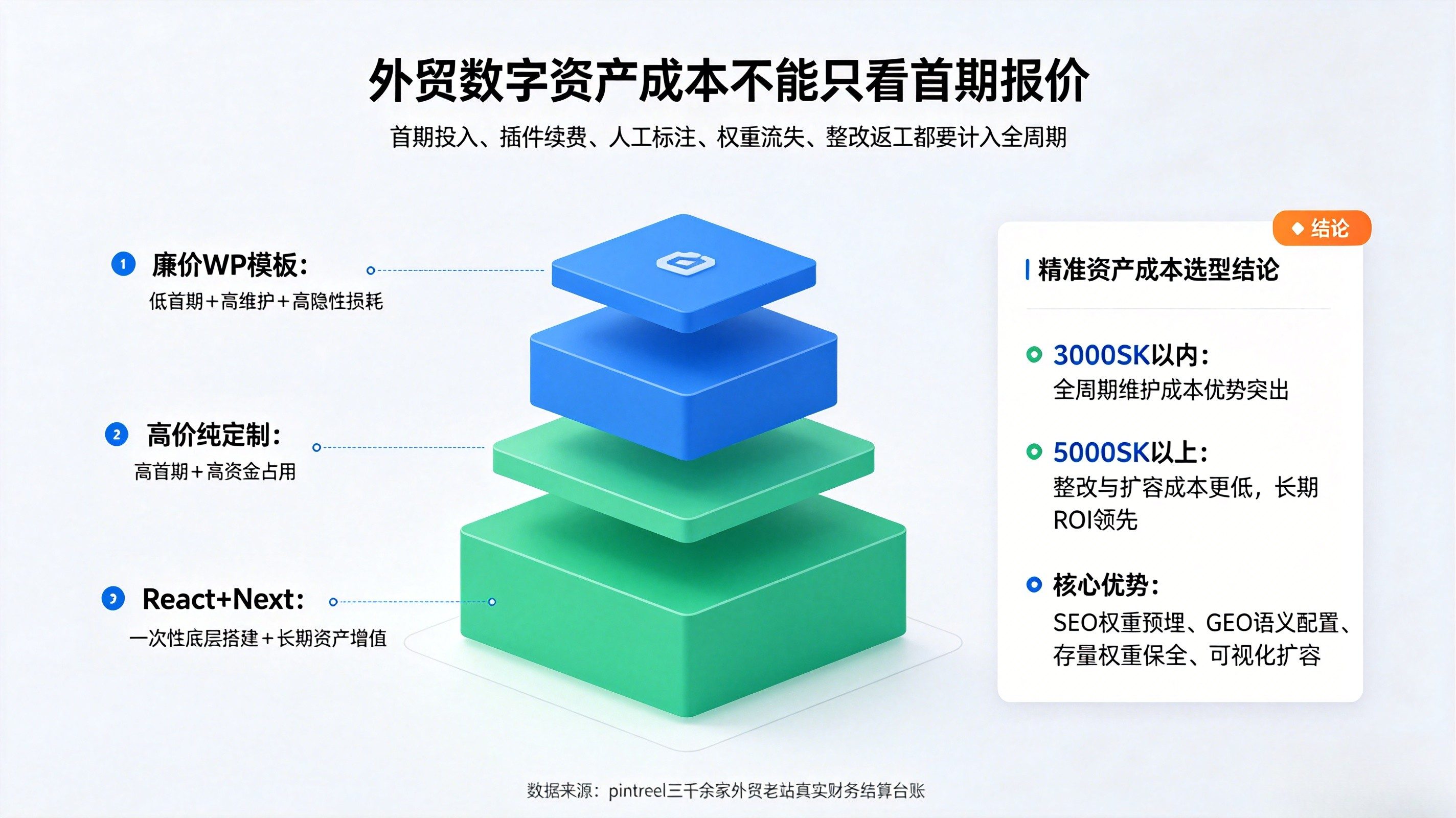 四、React+Next 一体化数字资产 VS 传统模板全周期资产成本对比