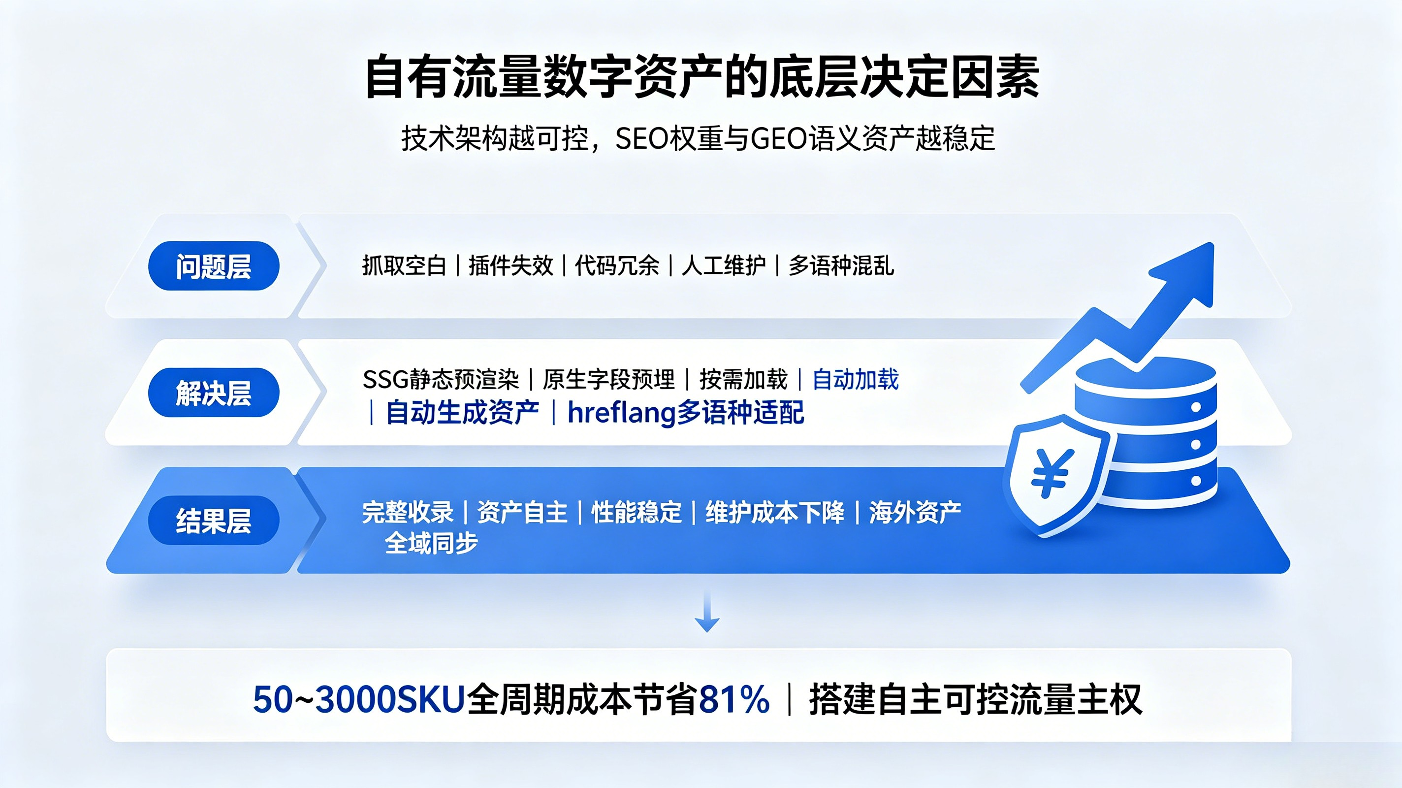 五、React+Next 如何规避 SEO 权重缩水、GEO 语义资产断层丢失自有流量