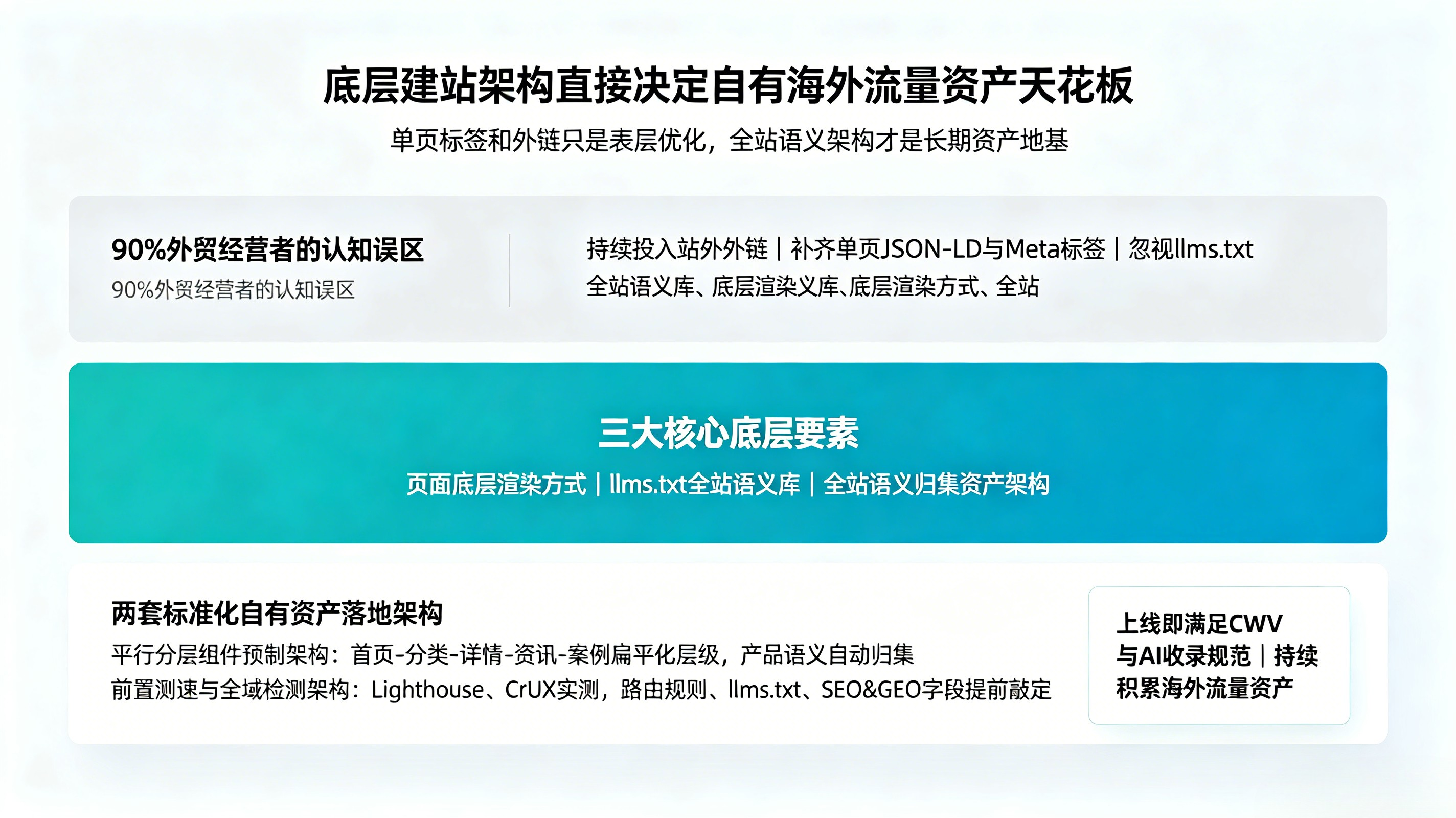 七、行业反常识洞察:底层建站架构直接决定自有海外流量资产天花板