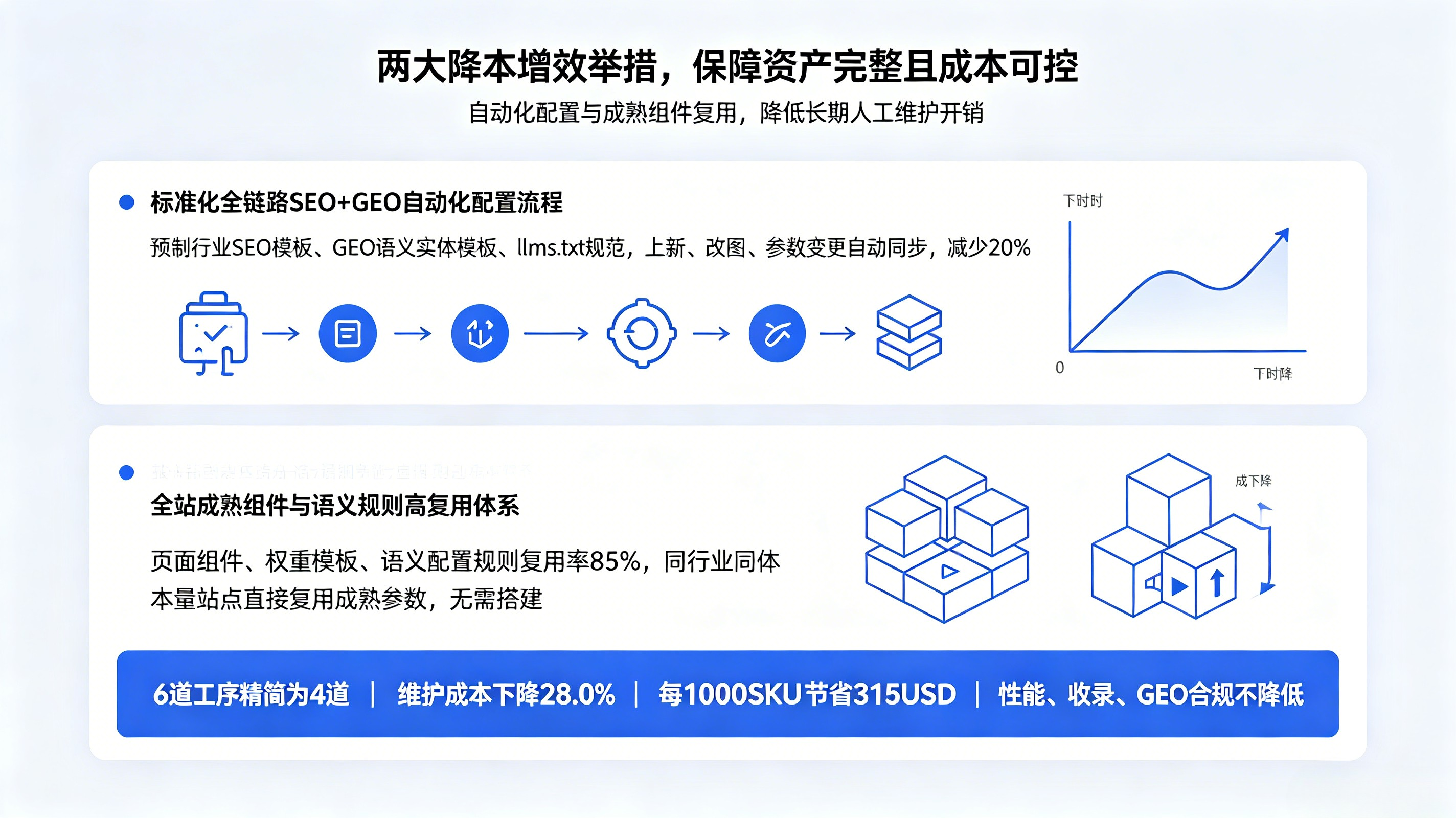 八、服务商专属数字资产成本核算专属公式 & 两大落地资产降本增效举措