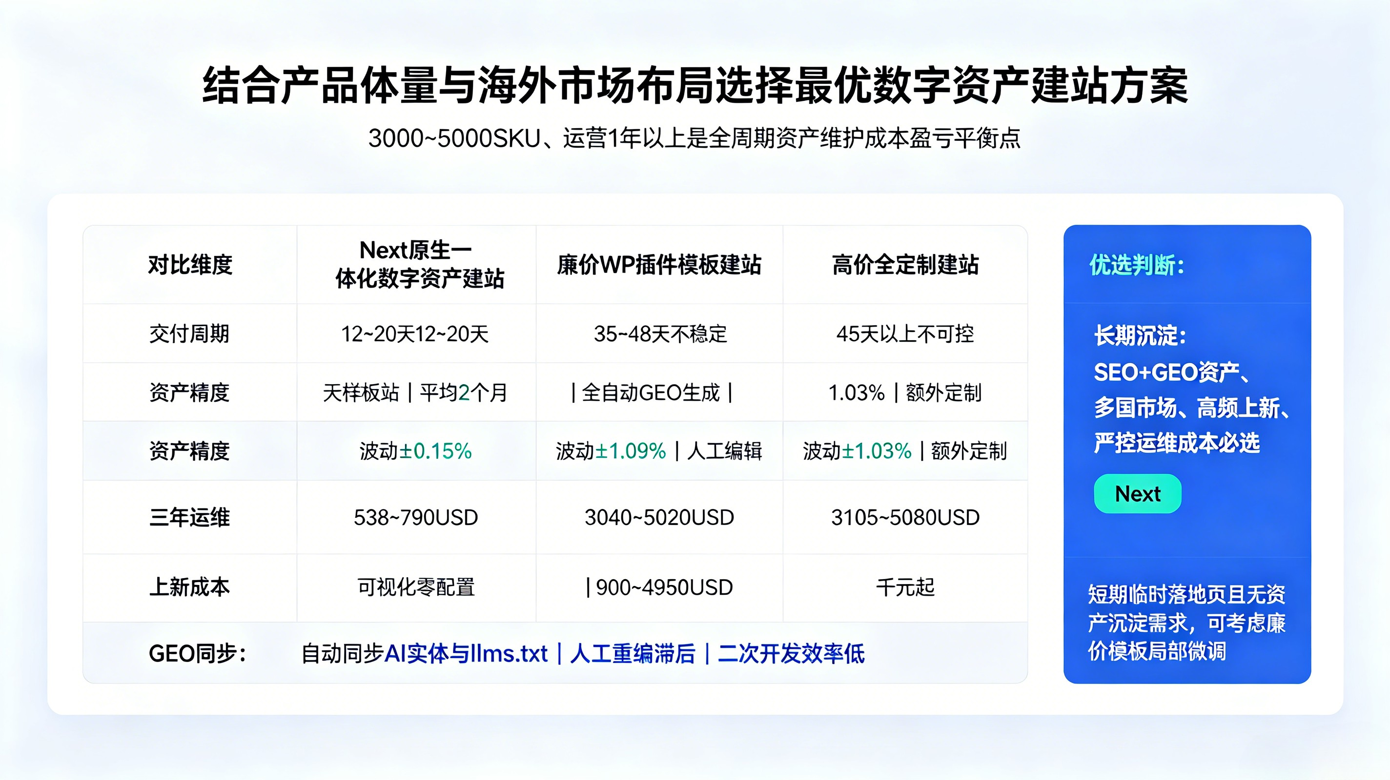 九、结合产品体量 & 海外市场布局选择最优自有数字资产建站方案