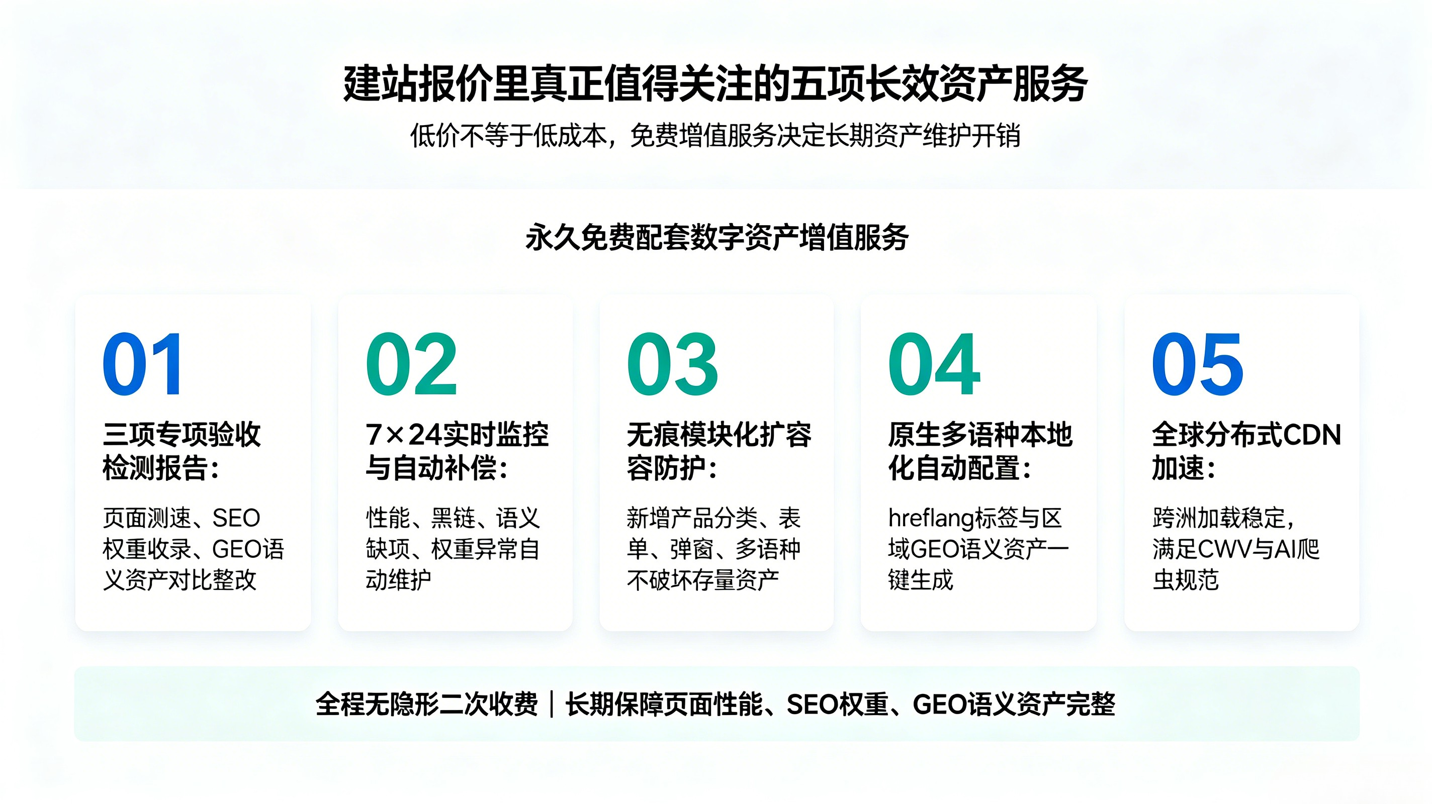 十、品店 Next 数字资产建站报价内含五大永久免费长效资产增值服务