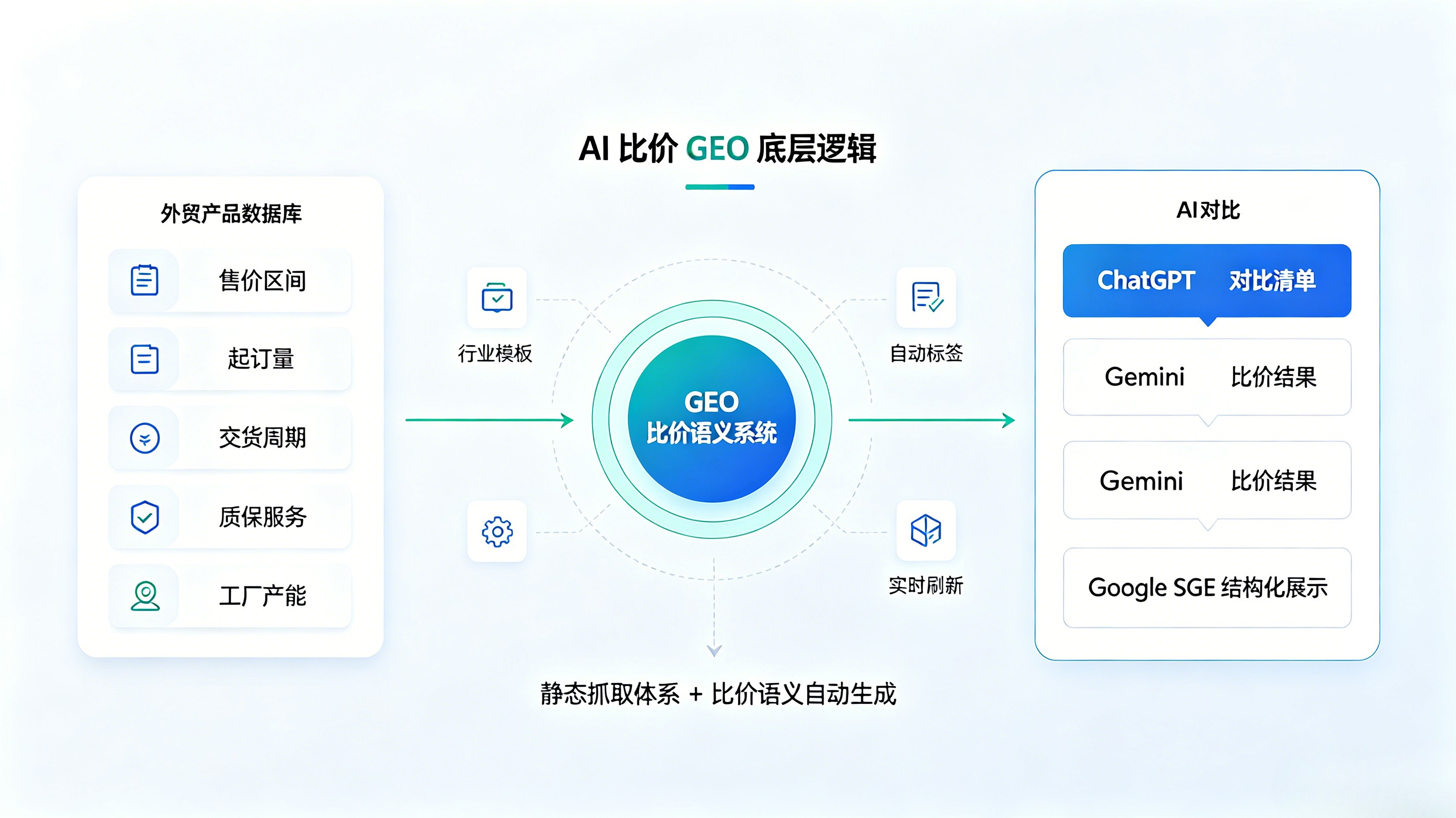 二、Pintreel React+Next 适配AI 比价GEO 底层逻辑