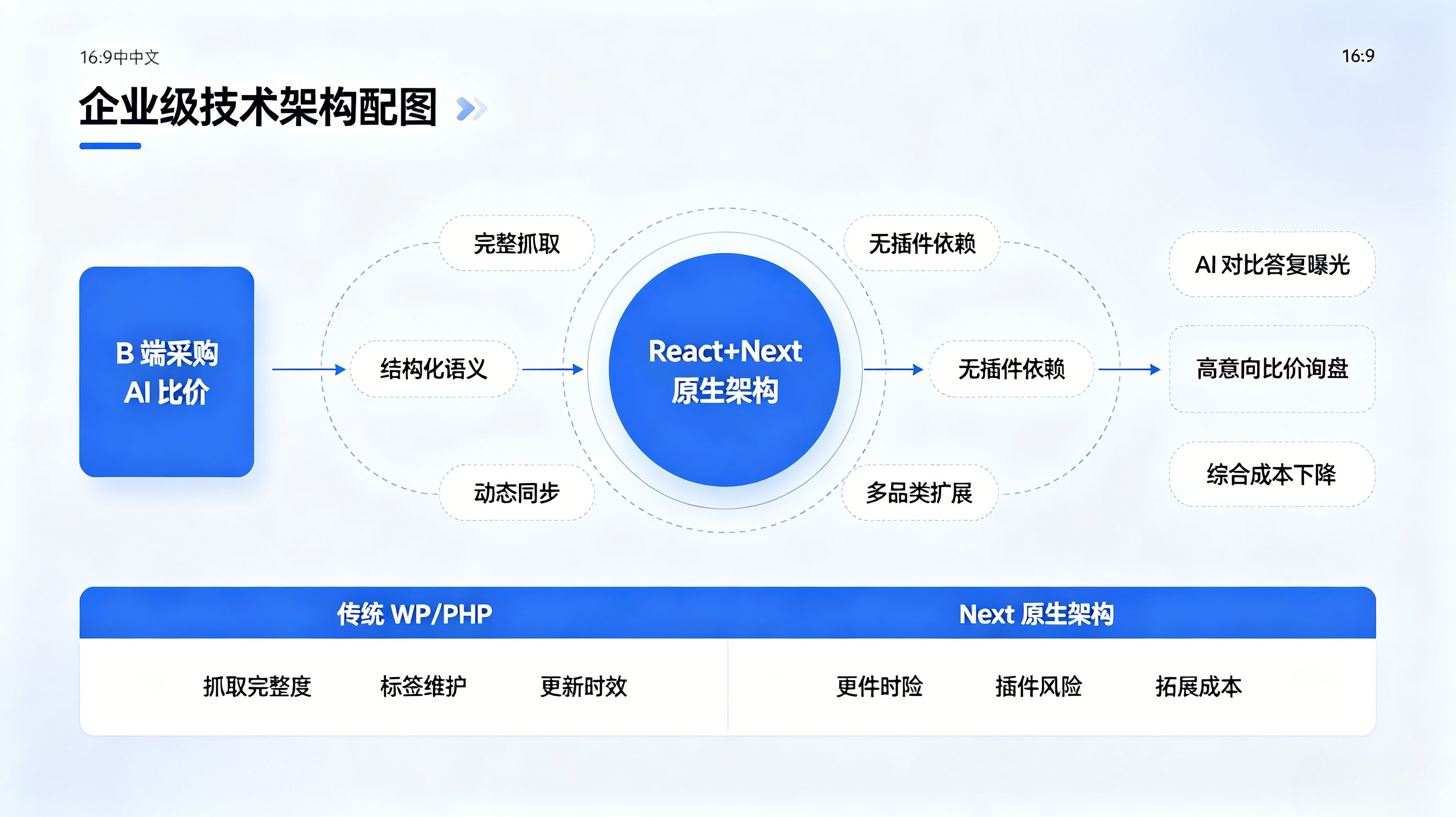三、为什么React+Next 是抢占AI 比价流量的唯一优选