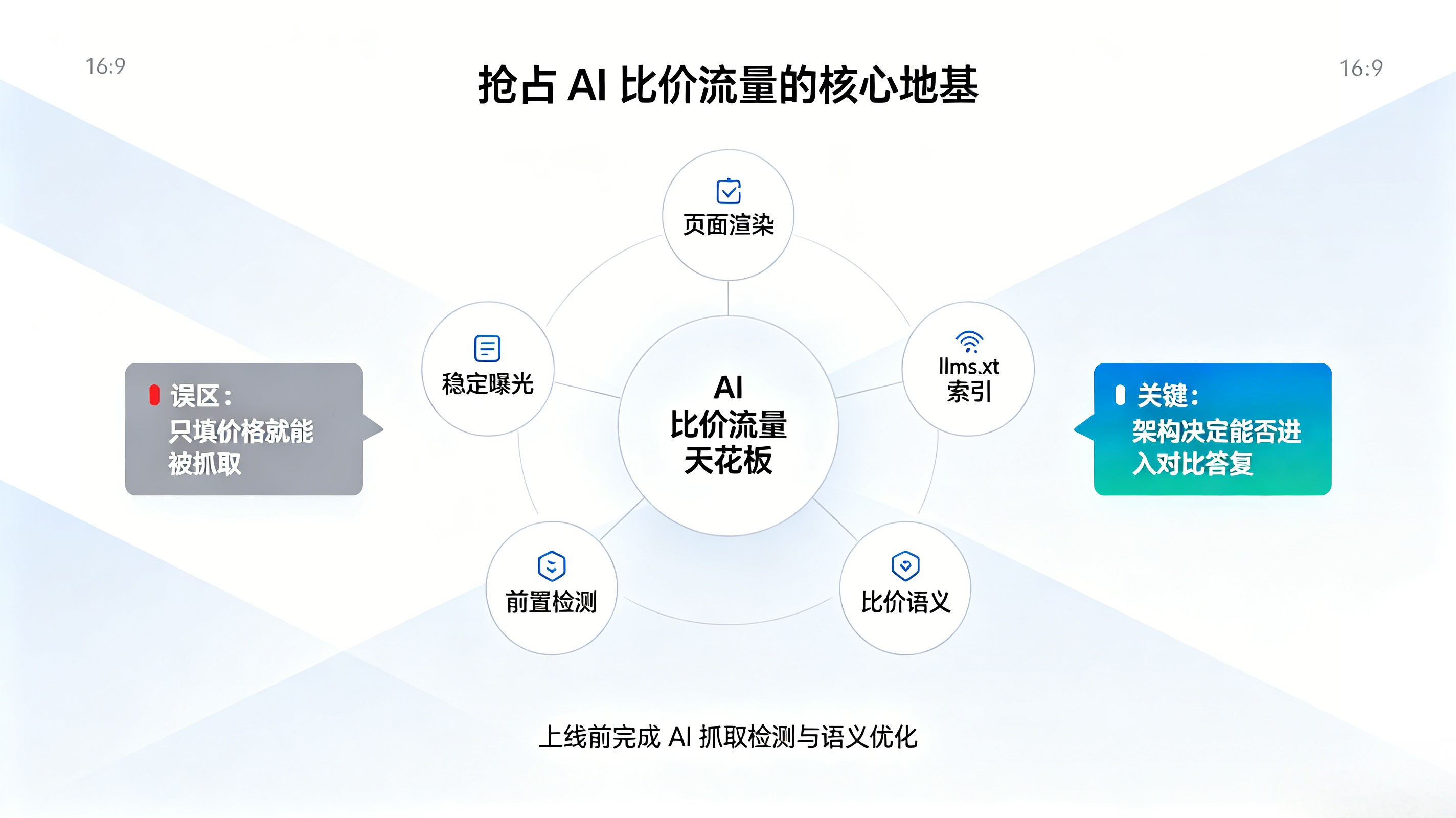 七、行业反常识洞察:底层架构决定AI 比价流量天花板