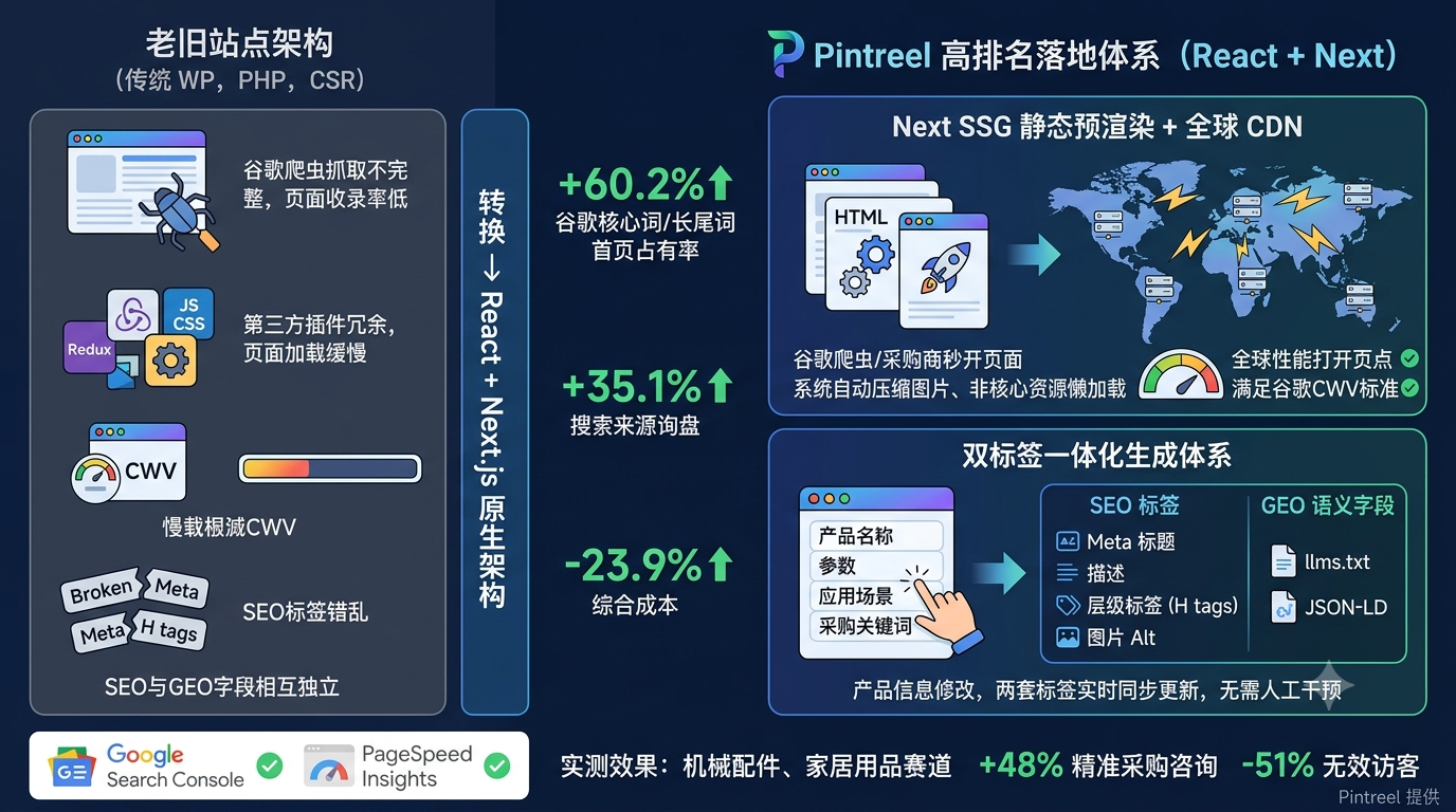 二、React+Next 支撑高排名的底层逻辑