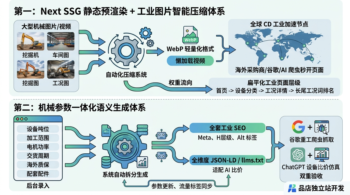 二、React+Next 适配大型机械 SEO&GEO 底层逻辑