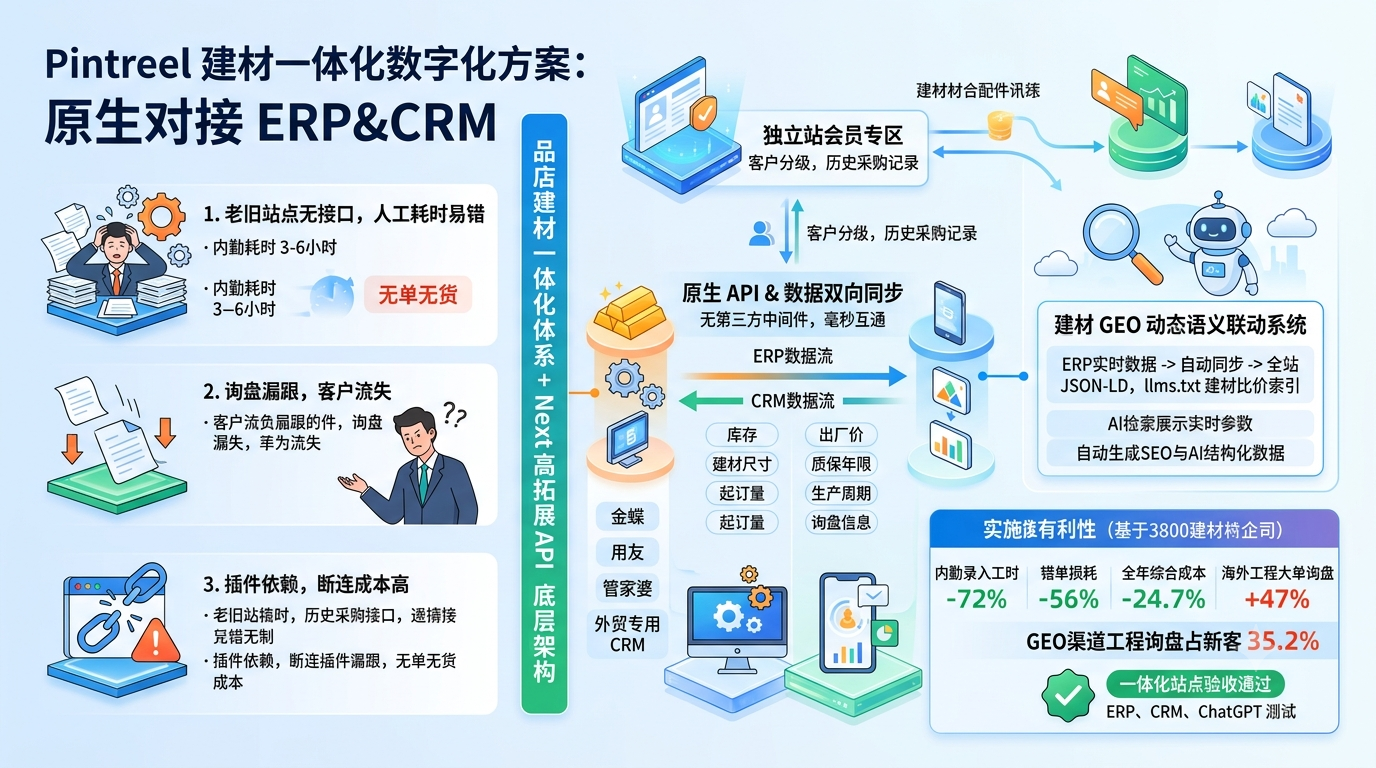 二、Pintreel 高拓展外贸独立站对接 ERP&CRM 底层逻辑