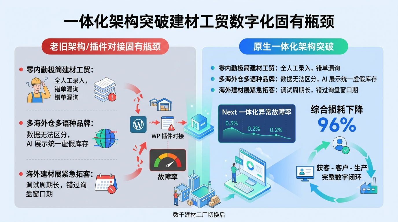 六、一体化架构突破建材工贸数字化固有瓶颈