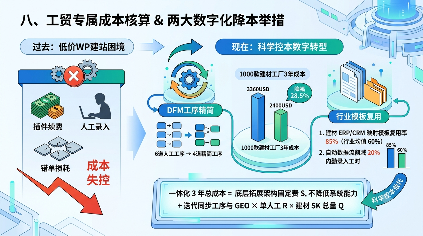 八、工贸专属成本核算 & 两大数字化降本举措