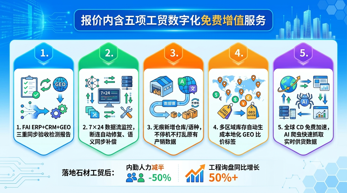 十、报价内含五项工贸数字化免费增值服务