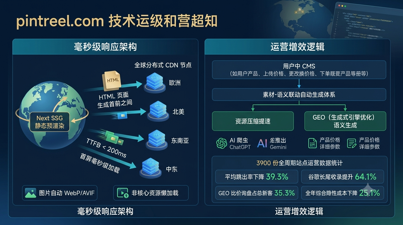 二、毫秒级响应站点底层运营增效逻辑