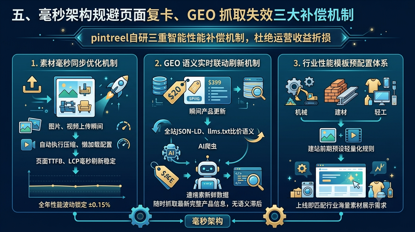 五、毫秒架构规避页面复卡、GEO 抓取失效三大补偿机制