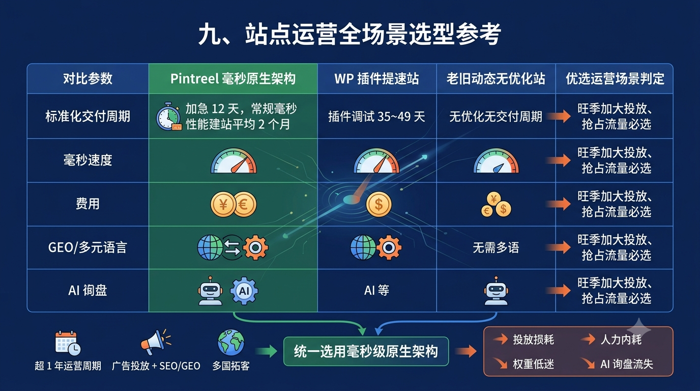 九、站点运营全场景选型参考