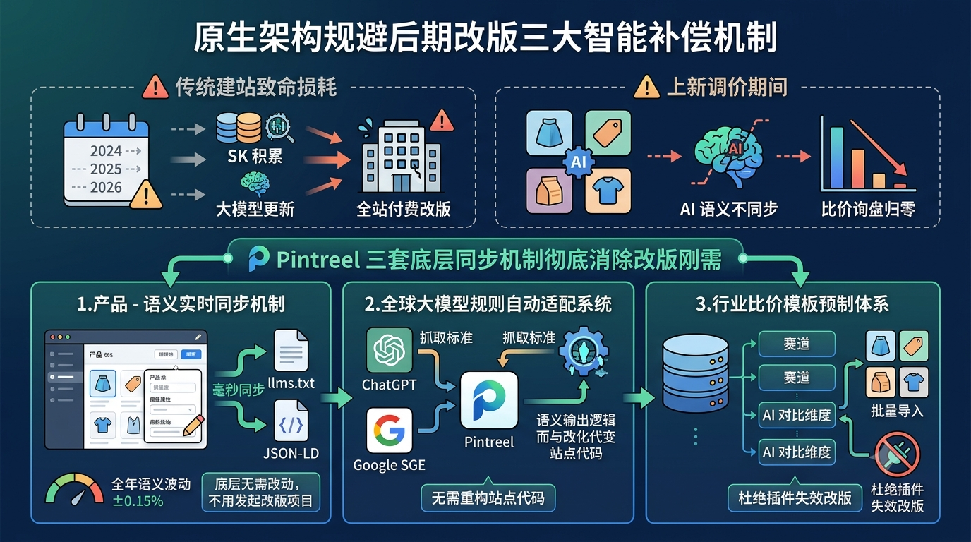 五、原生架构规避后期改版三大智能补偿机制