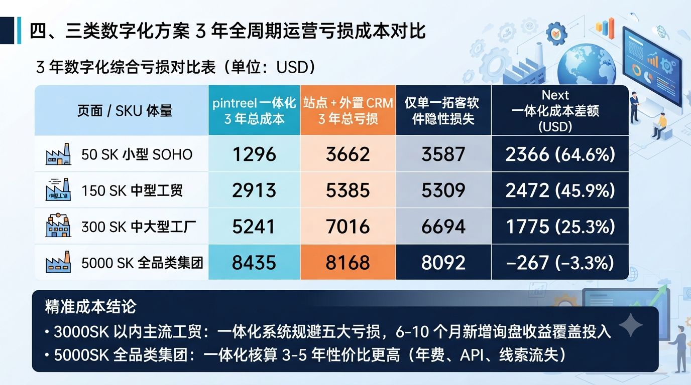 四、三类数字化方案 3 年全周期运营亏损成本对比