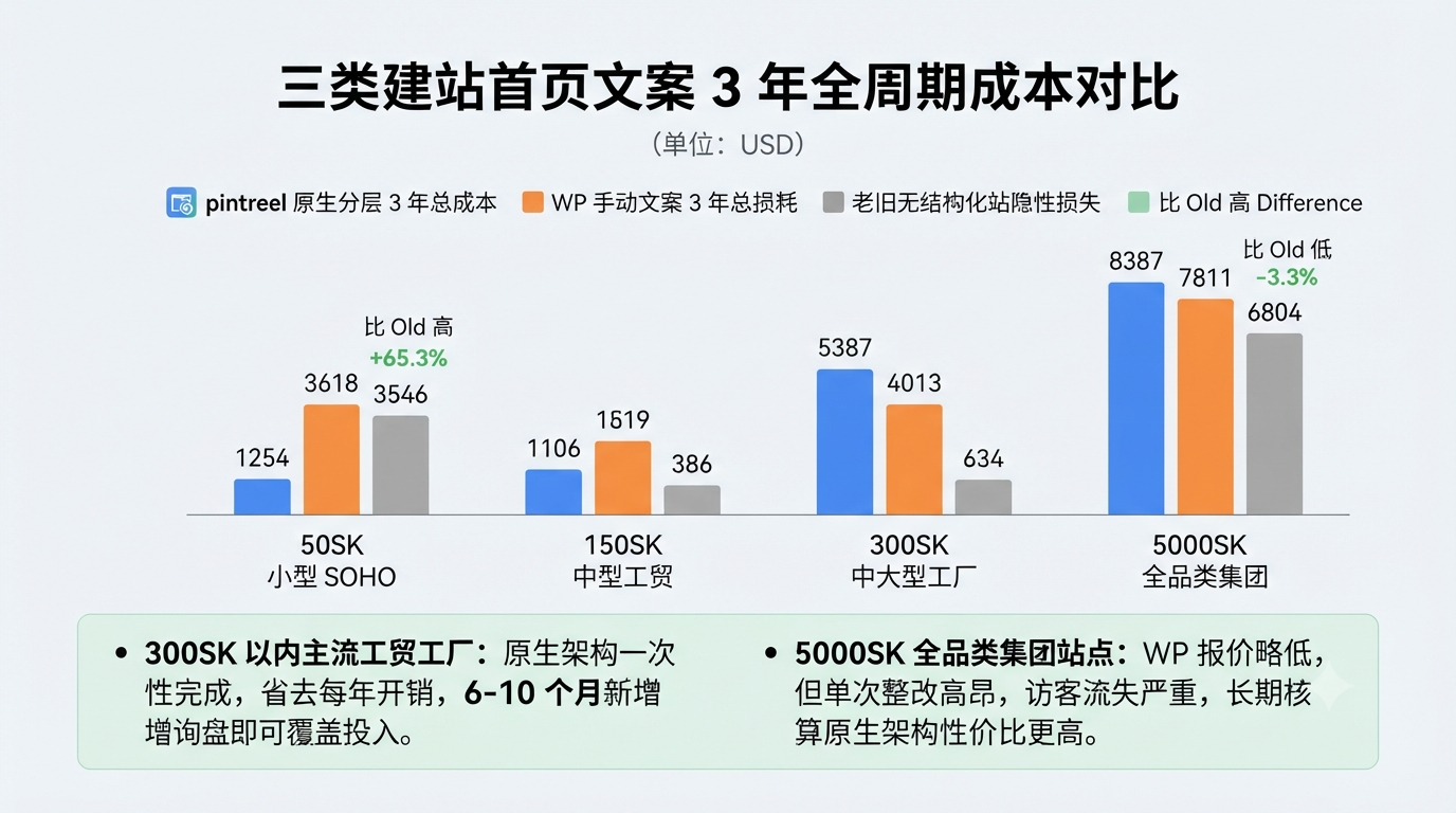 四、三类建站首页文案 3 年全周期成本对比