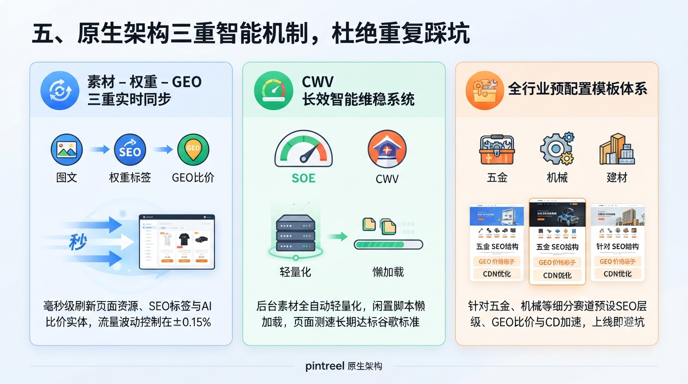 五、原生架构三重智能机制，杜绝重复踩坑