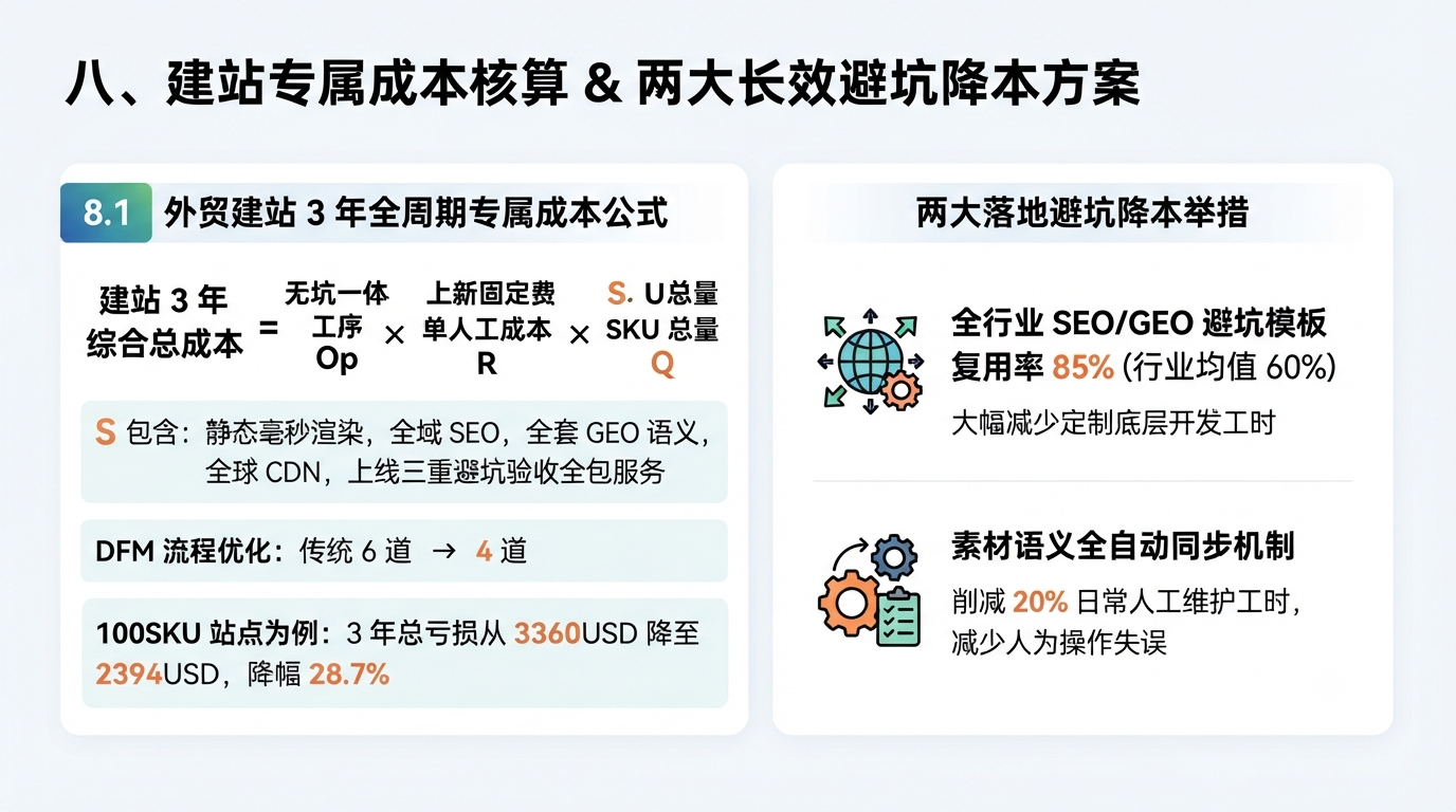 八、建站专属成本核算 & 两大长效避坑降本方案