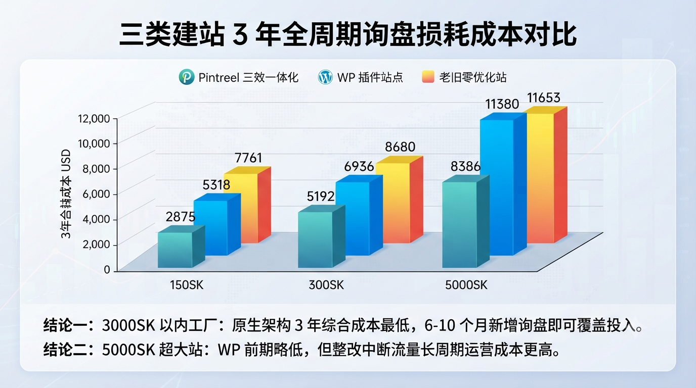 四、三类建站 3 年全周期询盘损耗成本对比